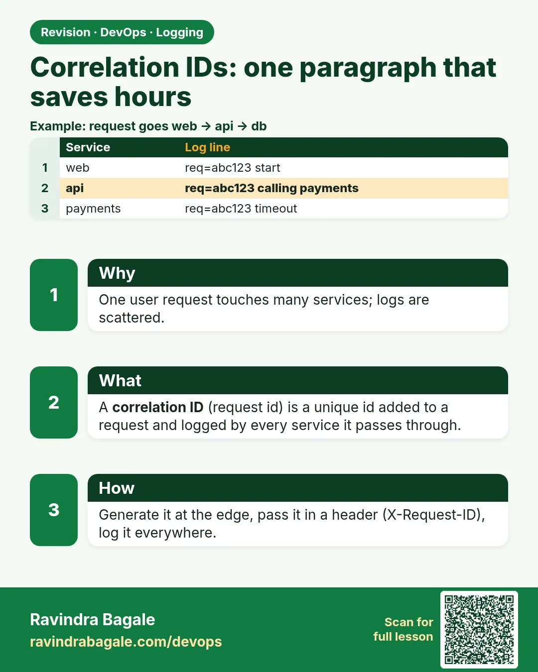 Correlation IDs: one paragraph that saves hours. One user request touches many services; logs are scattered.