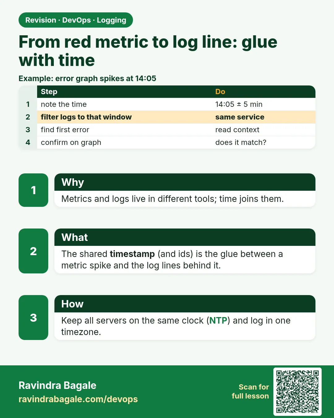 From red metric to log line: glue with time. Metrics and logs live in different tools; time joins them.