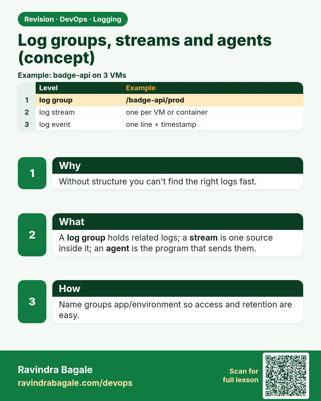 Log groups, streams and agents (concept). Without structure you can't find the right logs fast.
