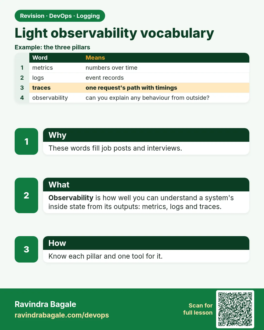 Light observability vocabulary. These words fill job posts and interviews.