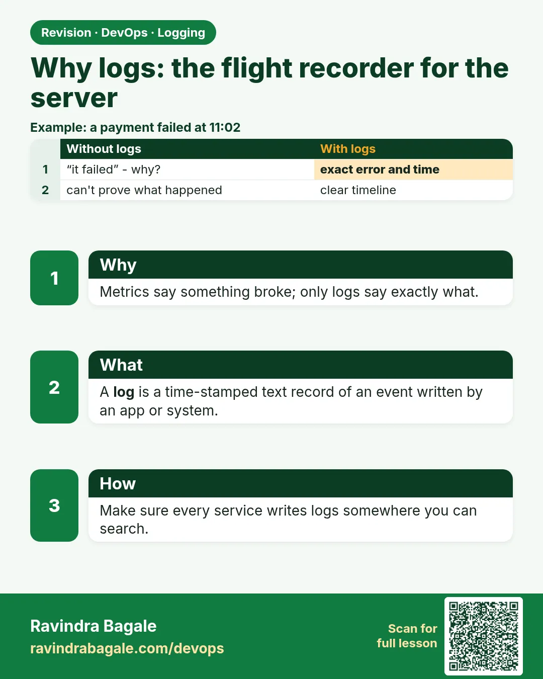 Why logs: the flight recorder for the server. Metrics say something broke; only logs say exactly what.