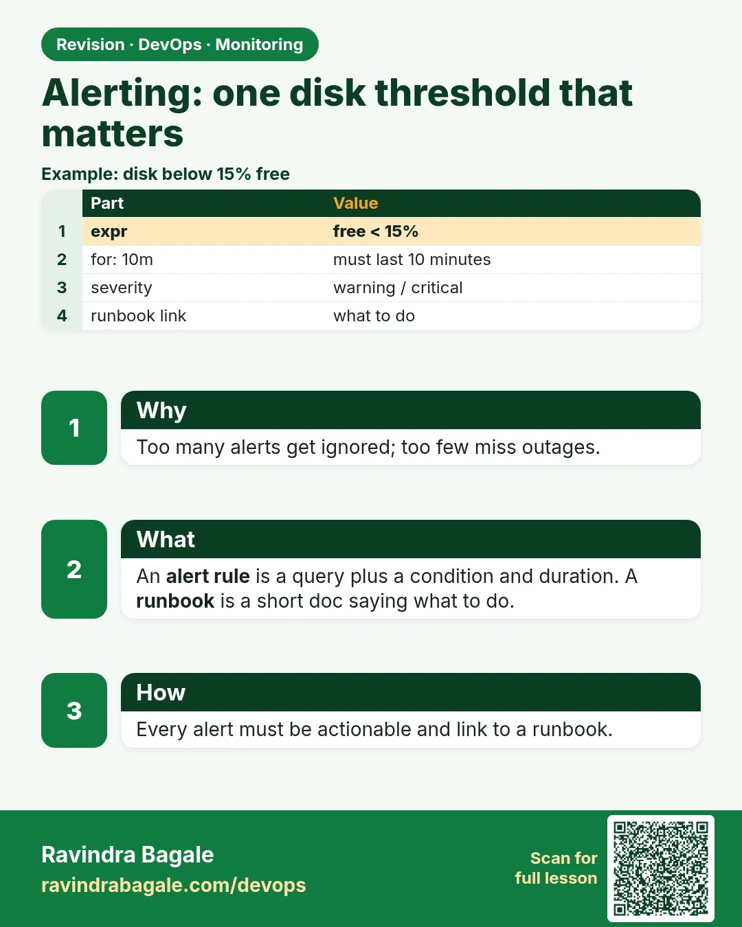 Alerting: one disk threshold that matters. Too many alerts get ignored; too few miss outages.