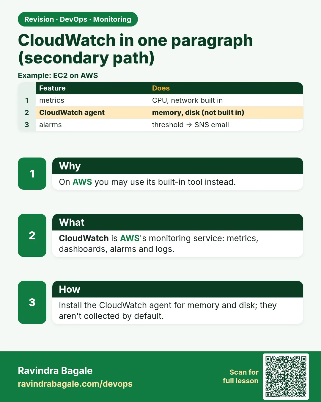 CloudWatch in one paragraph (secondary path). On AWS you may use its built-in tool instead.