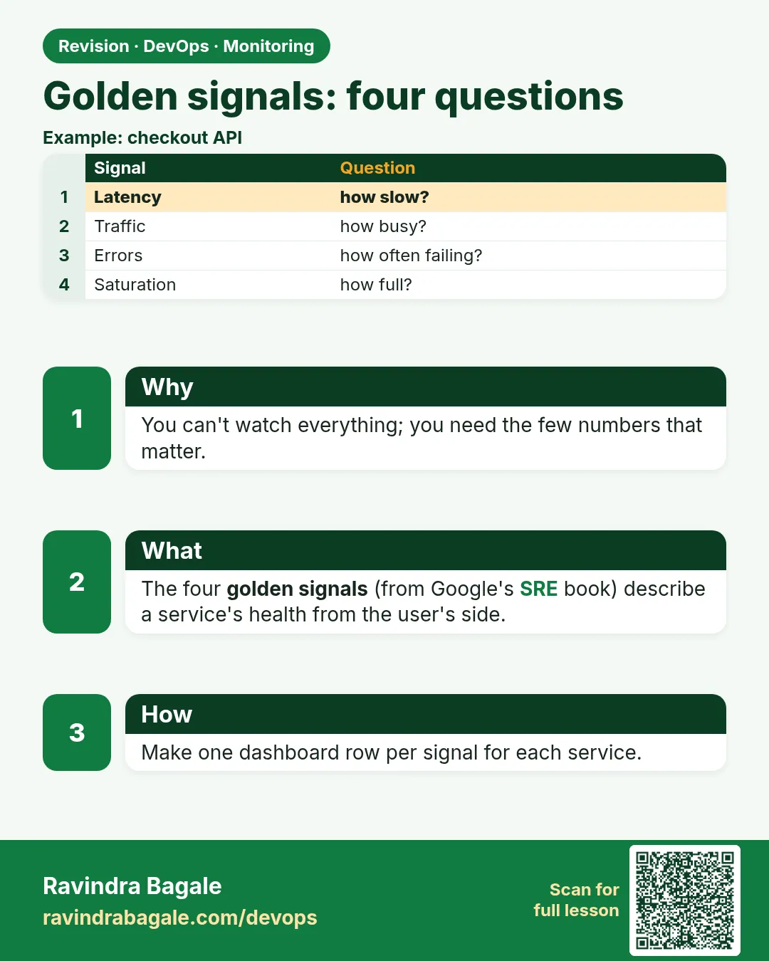 Golden signals: four questions. You can't watch everything; you need the few numbers that matter.