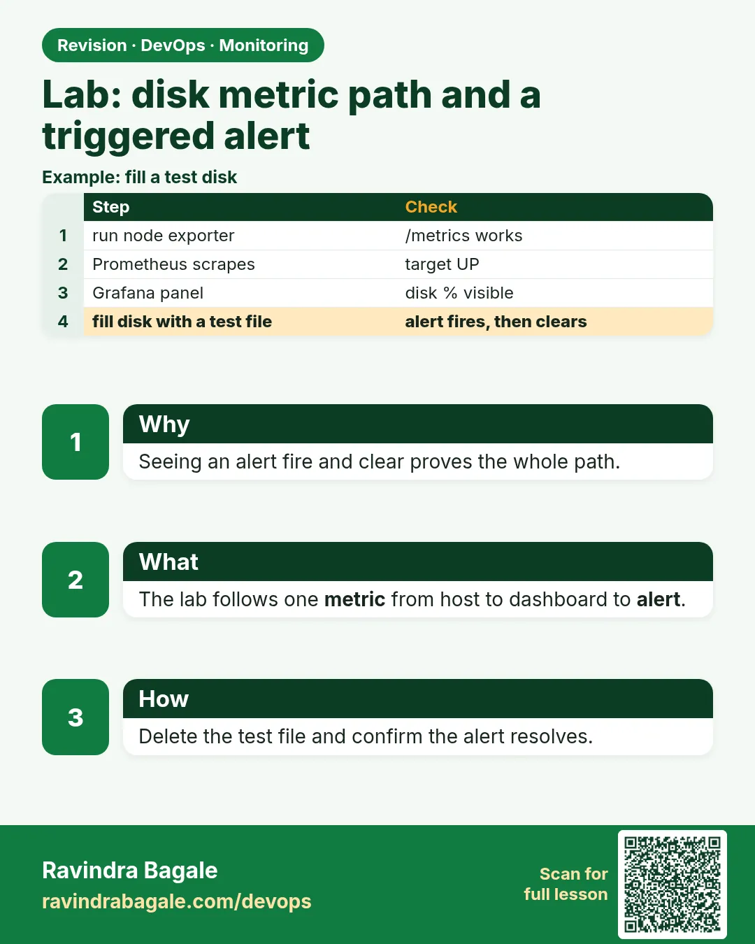 Lab: disk metric path and a triggered alert. Seeing an alert fire and clear proves the whole path.