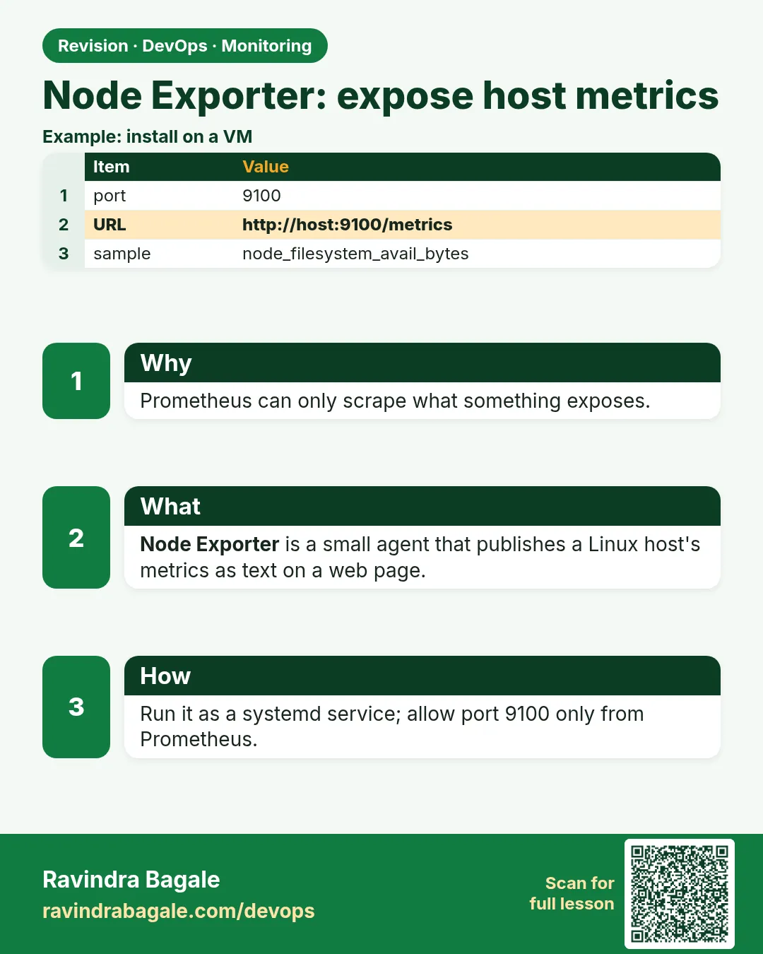 Node Exporter: expose host metrics. Prometheus can only scrape what something exposes.