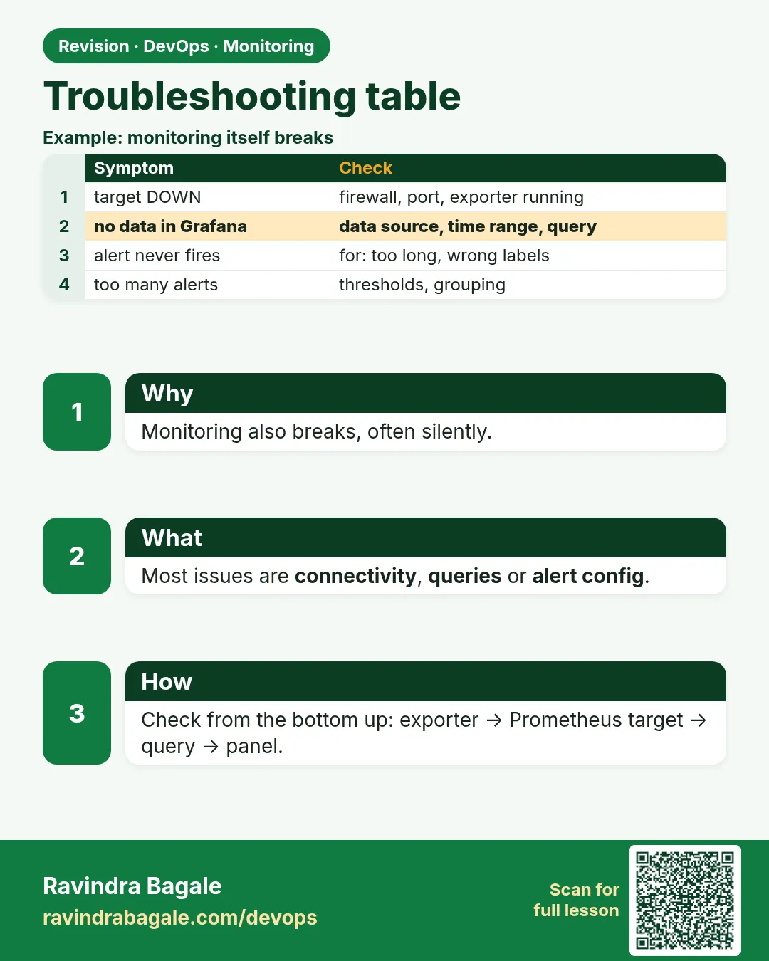 Troubleshooting table. Monitoring also breaks, often silently.