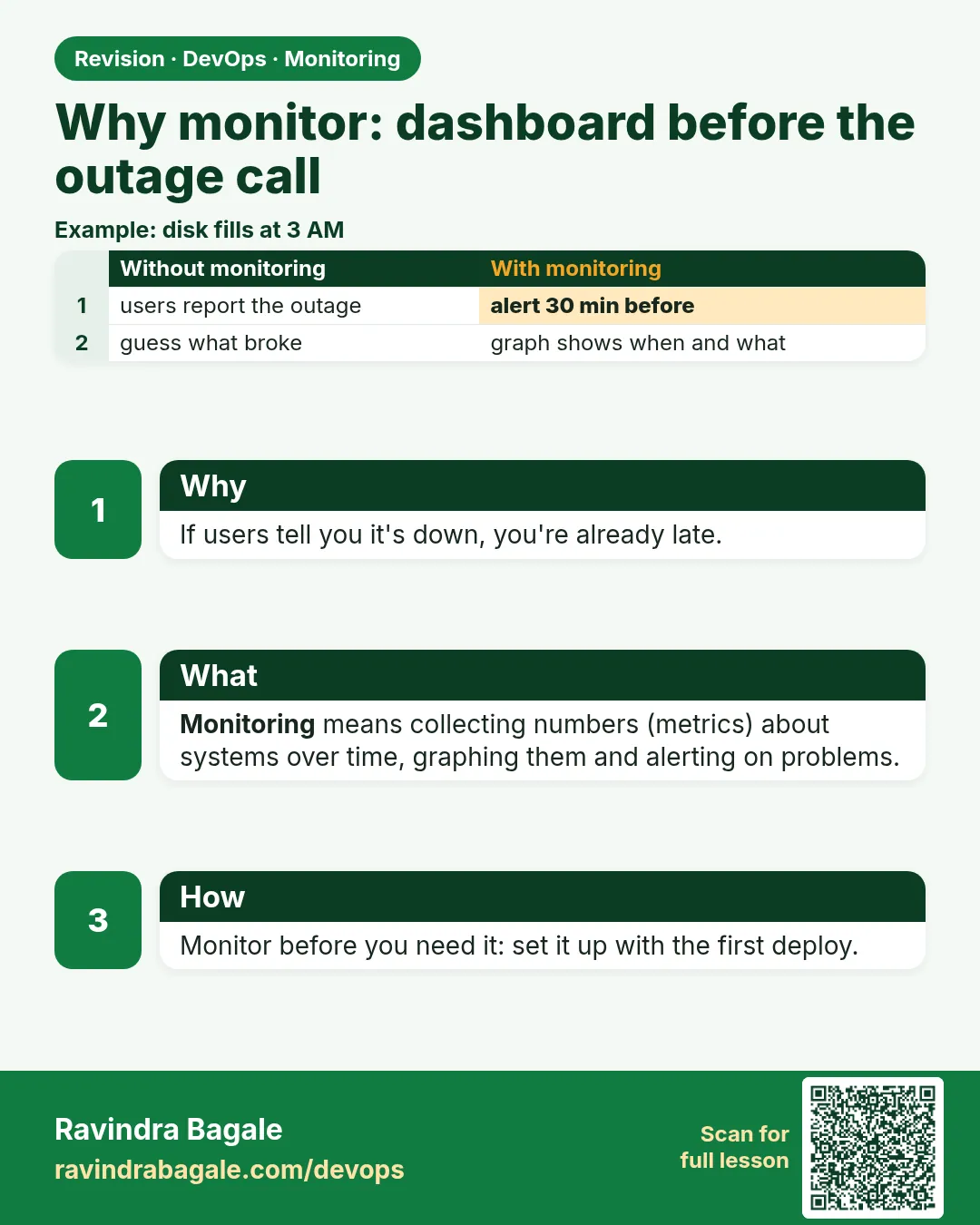 Why monitor: dashboard before the outage call. If users tell you it's down, you're already late.