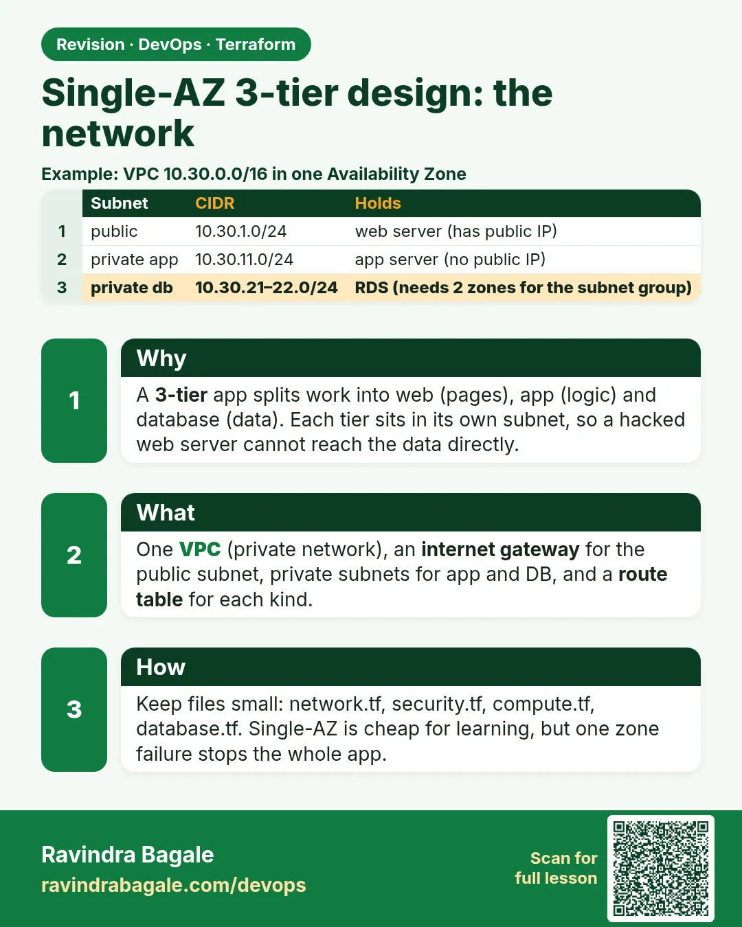 Single-AZ 3-tier design: the network. A 3-tier app splits work into web (pages), app (logic) and database (data). Each tier sits in its own subnet, so a hacked web server cannot reach the data directly.