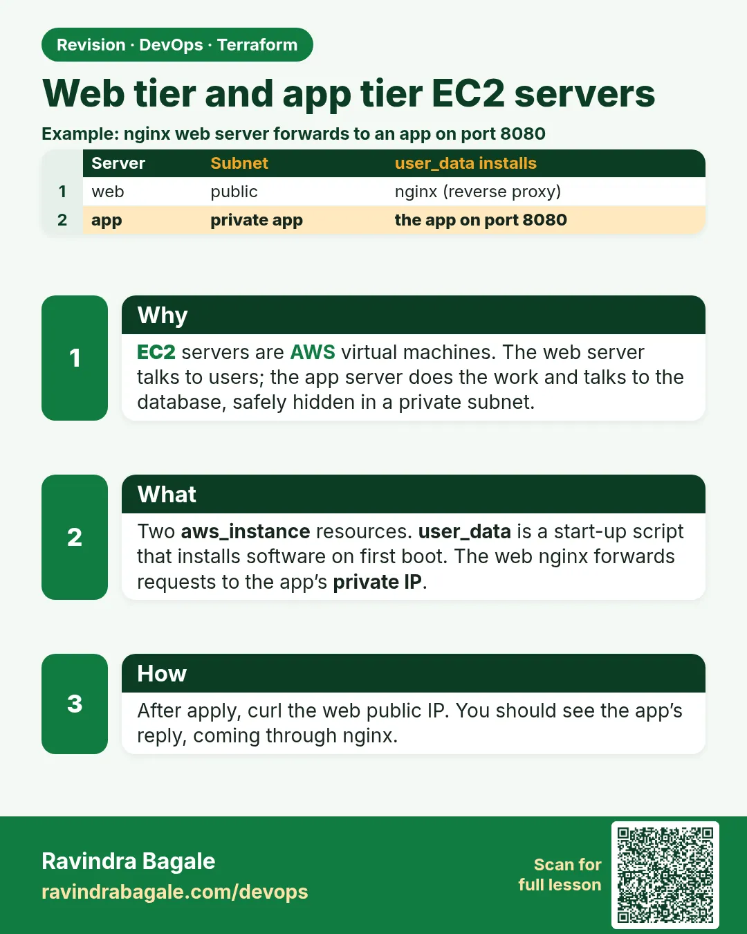 Web tier and app tier EC2 servers. EC2 servers are AWS virtual machines. The web server talks to users; the app server does the work and talks to the database, safely hidden in a private subnet.