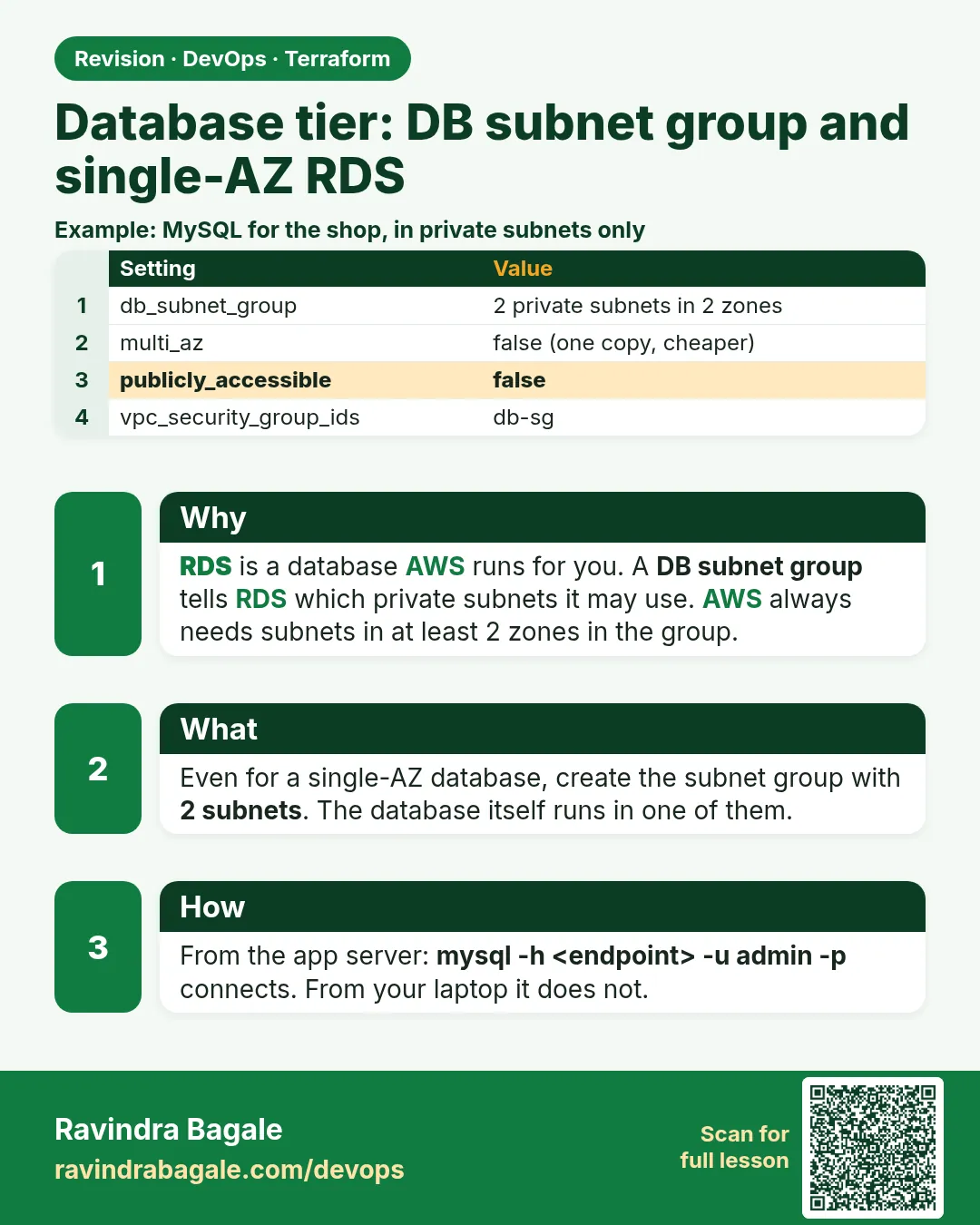 Database tier: DB subnet group and single-AZ RDS. RDS is a database AWS runs for you. A DB subnet group tells RDS which private subnets it may use. AWS always needs subnets in at least 2 zones in the group.