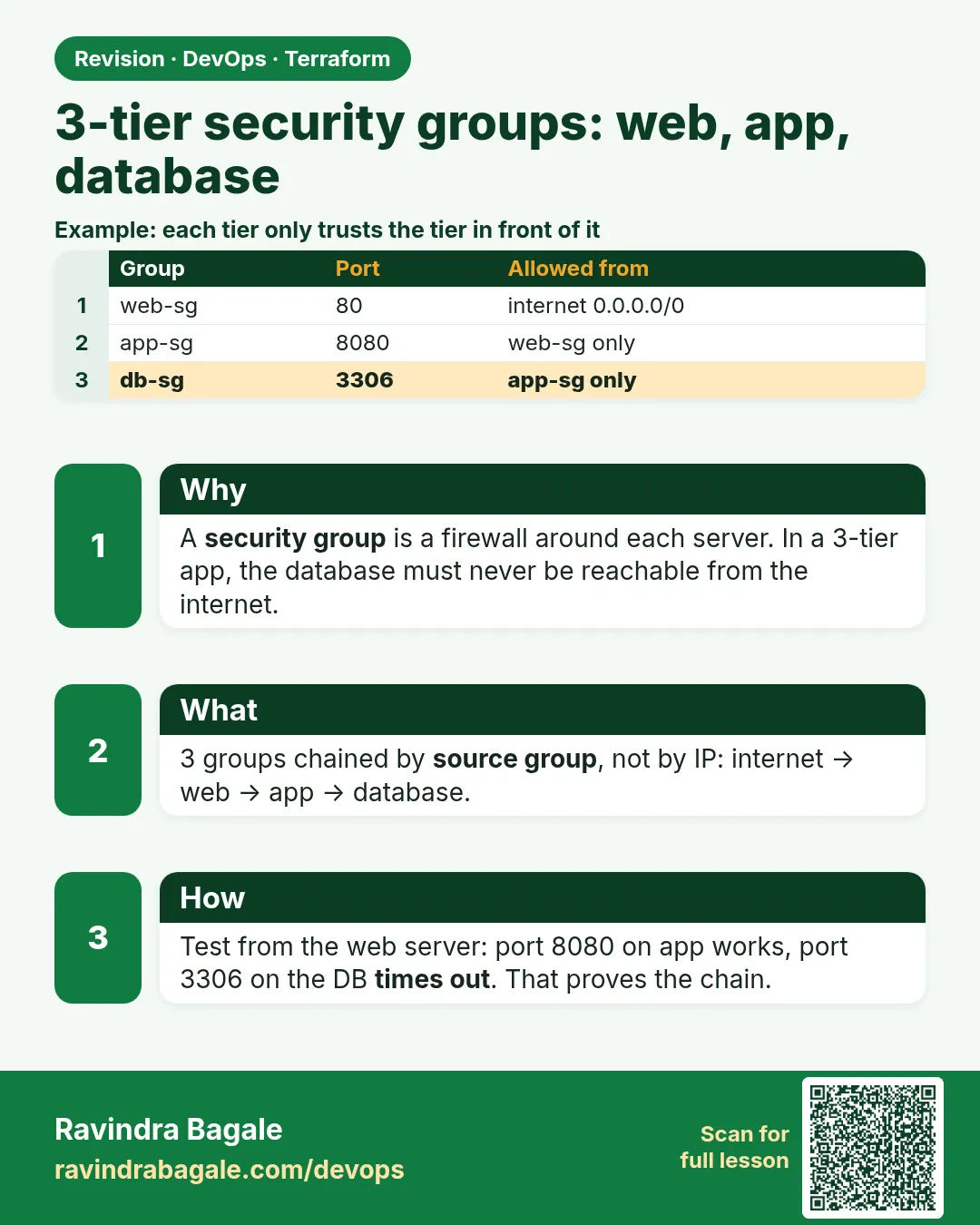3-tier security groups: web, app, database. A security group is a firewall around each server. In a 3-tier app, the database must never be reachable from the internet.