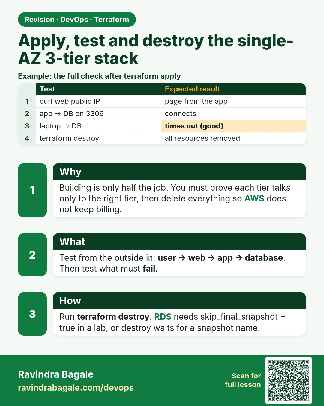 Apply, test and destroy the single-AZ 3-tier stack. Building is only half the job. You must prove each tier talks only to the right tier, then delete everything so AWS does not keep billing.