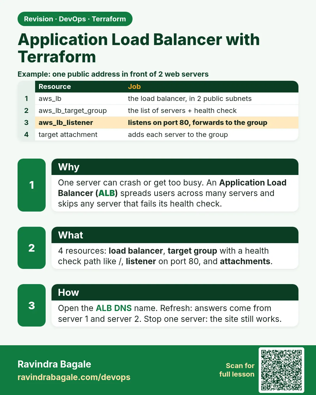 Application Load Balancer with Terraform. One server can crash or get too busy. An Application Load Balancer (ALB) spreads users across many servers and skips any server that fails its health check.