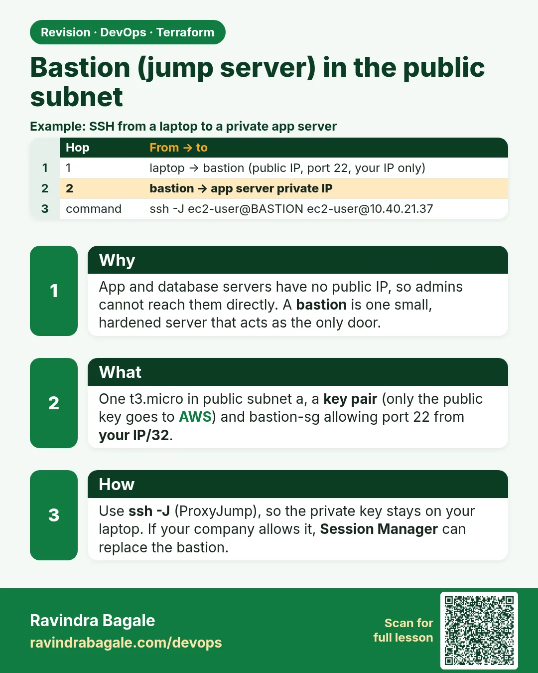 Bastion (jump server) in the public subnet. App and database servers have no public IP, so admins cannot reach them directly. A bastion is one small, hardened server that acts as the only door.