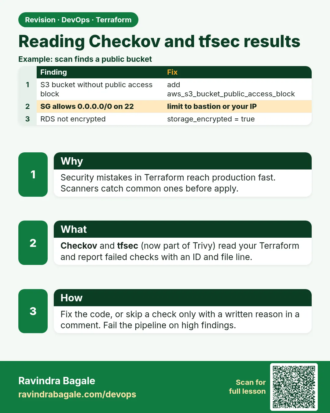 Reading Checkov and tfsec results. Security mistakes in Terraform reach production fast. Scanners catch common ones before apply.