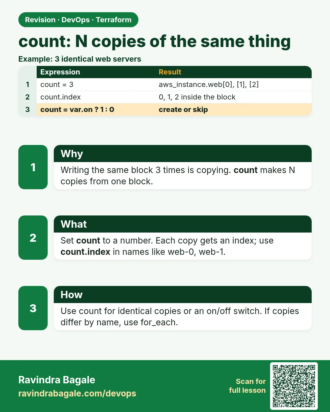 count: N copies of the same thing. Writing the same block 3 times is copying. count makes N copies from one block.