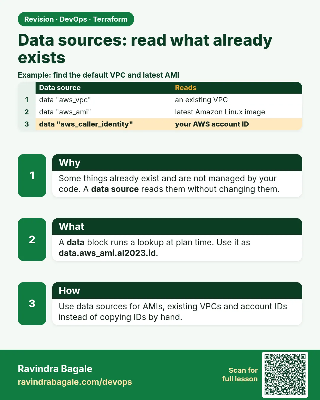 Data sources: read what already exists. Some things already exist and are not managed by your code. A data source reads them without changing them.