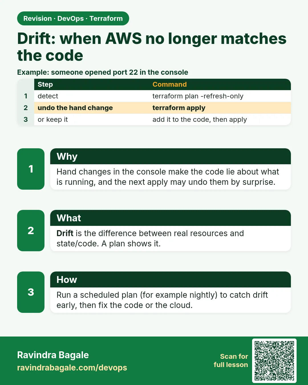 Drift: when AWS no longer matches the code. Hand changes in the console make the code lie about what is running, and the next apply may undo them by surprise.