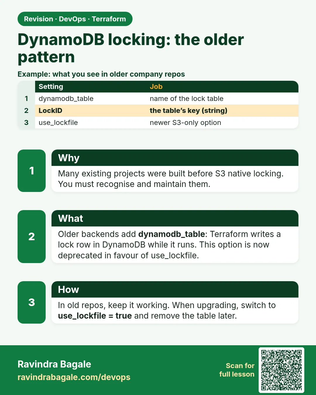 DynamoDB locking: the older pattern. Many existing projects were built before S3 native locking. You must recognise and maintain them.