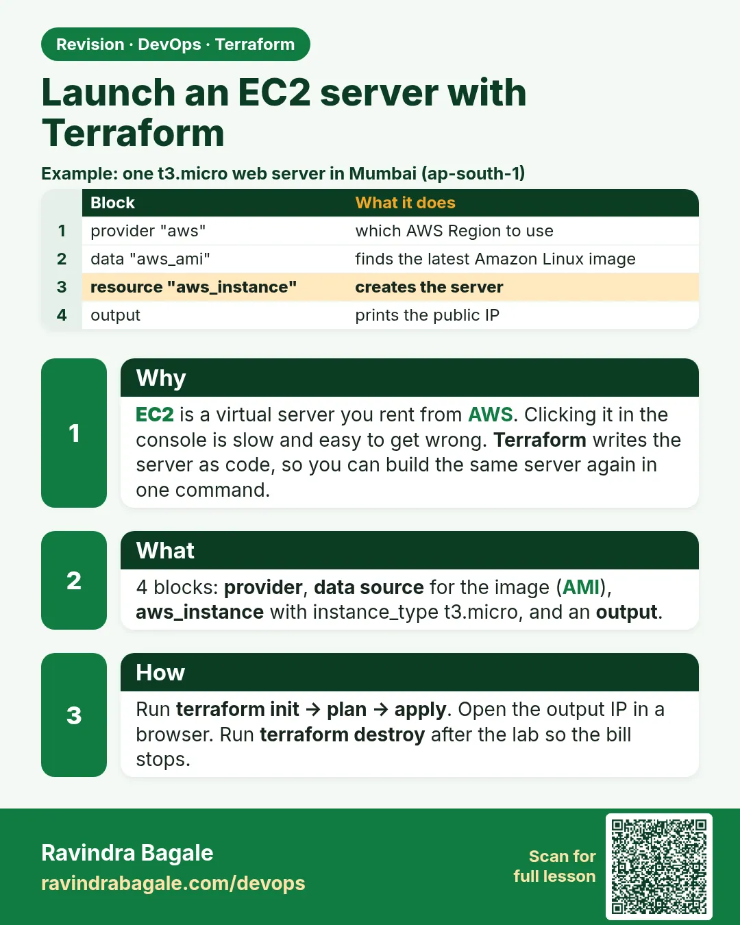 Launch an EC2 server with Terraform. EC2 is a virtual server you rent from AWS. Clicking it in the console is slow and easy to get wrong. Terraform writes the server as code, so you can build the same server again in one command.