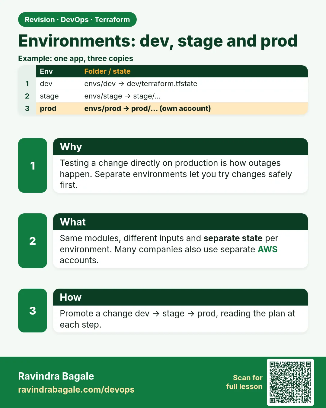 Environments: dev, stage and prod. Testing a change directly on production is how outages happen. Separate environments let you try changes safely first.