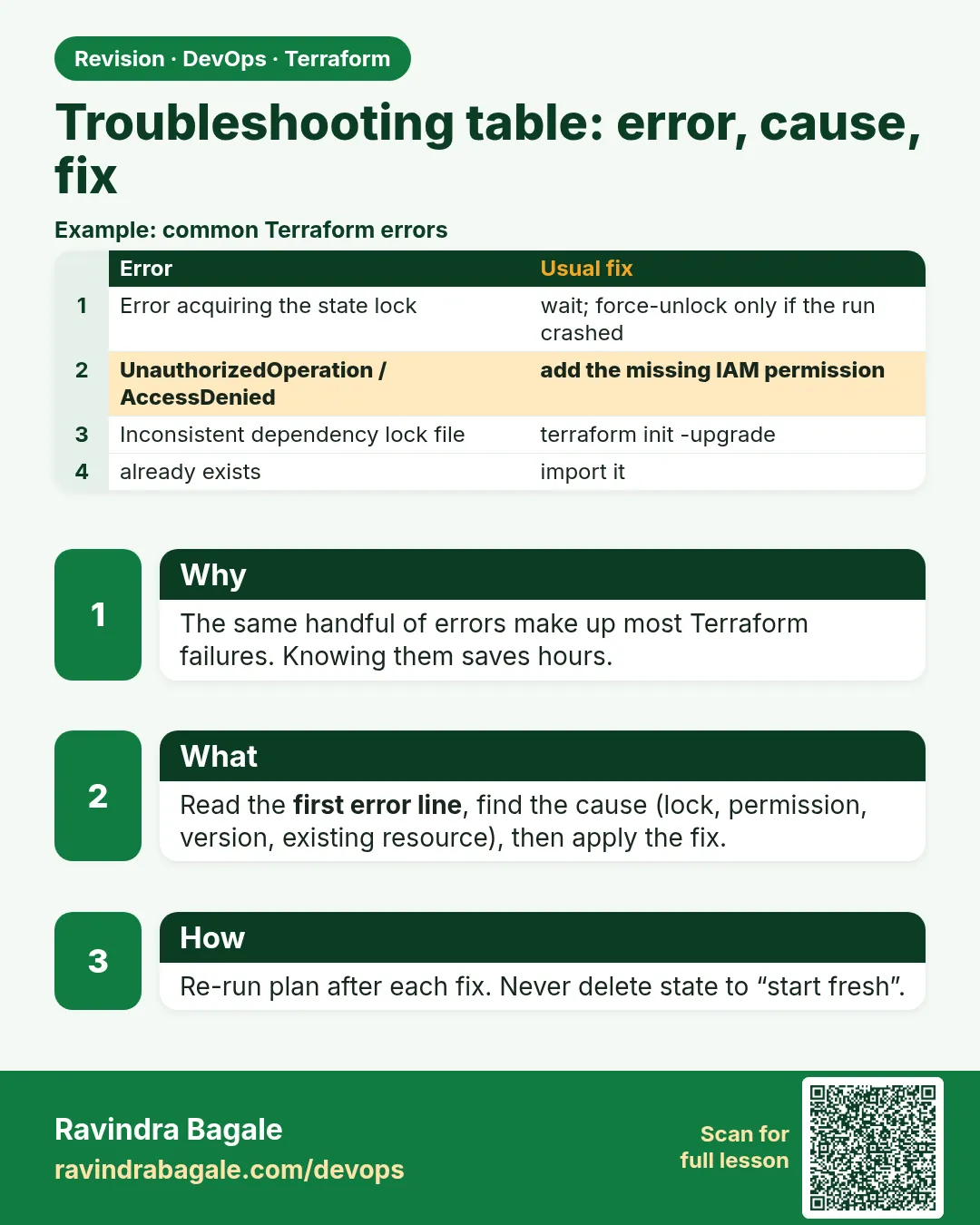 Troubleshooting table: error, cause, fix. The same handful of errors make up most Terraform failures. Knowing them saves hours.