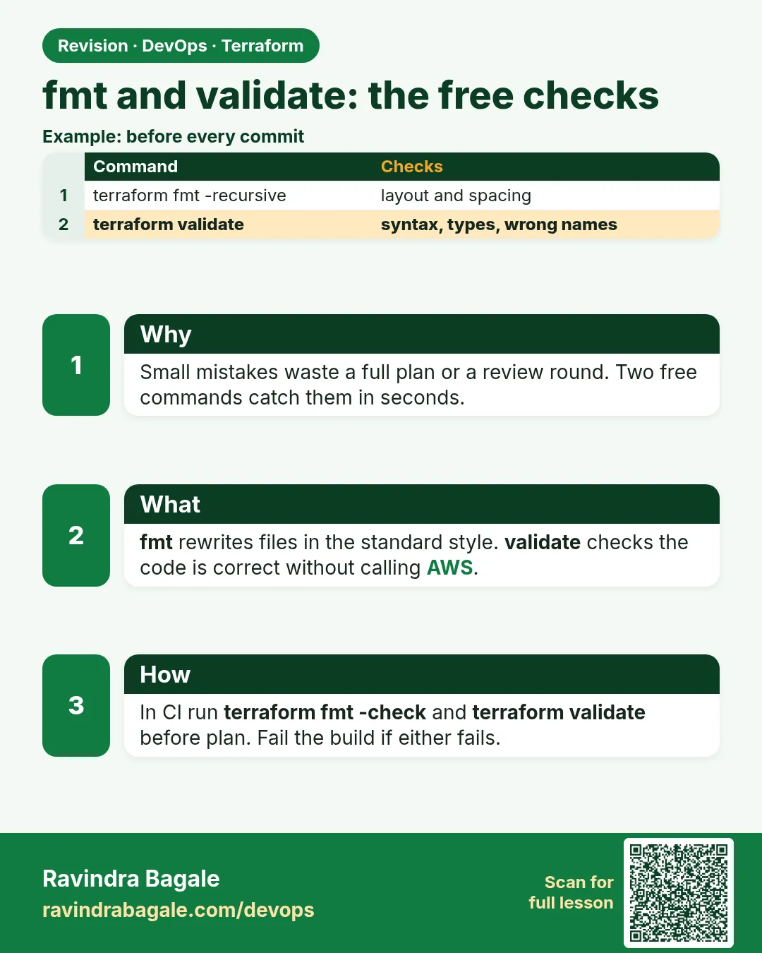 fmt and validate: the free checks. Small mistakes waste a full plan or a review round. Two free commands catch them in seconds.