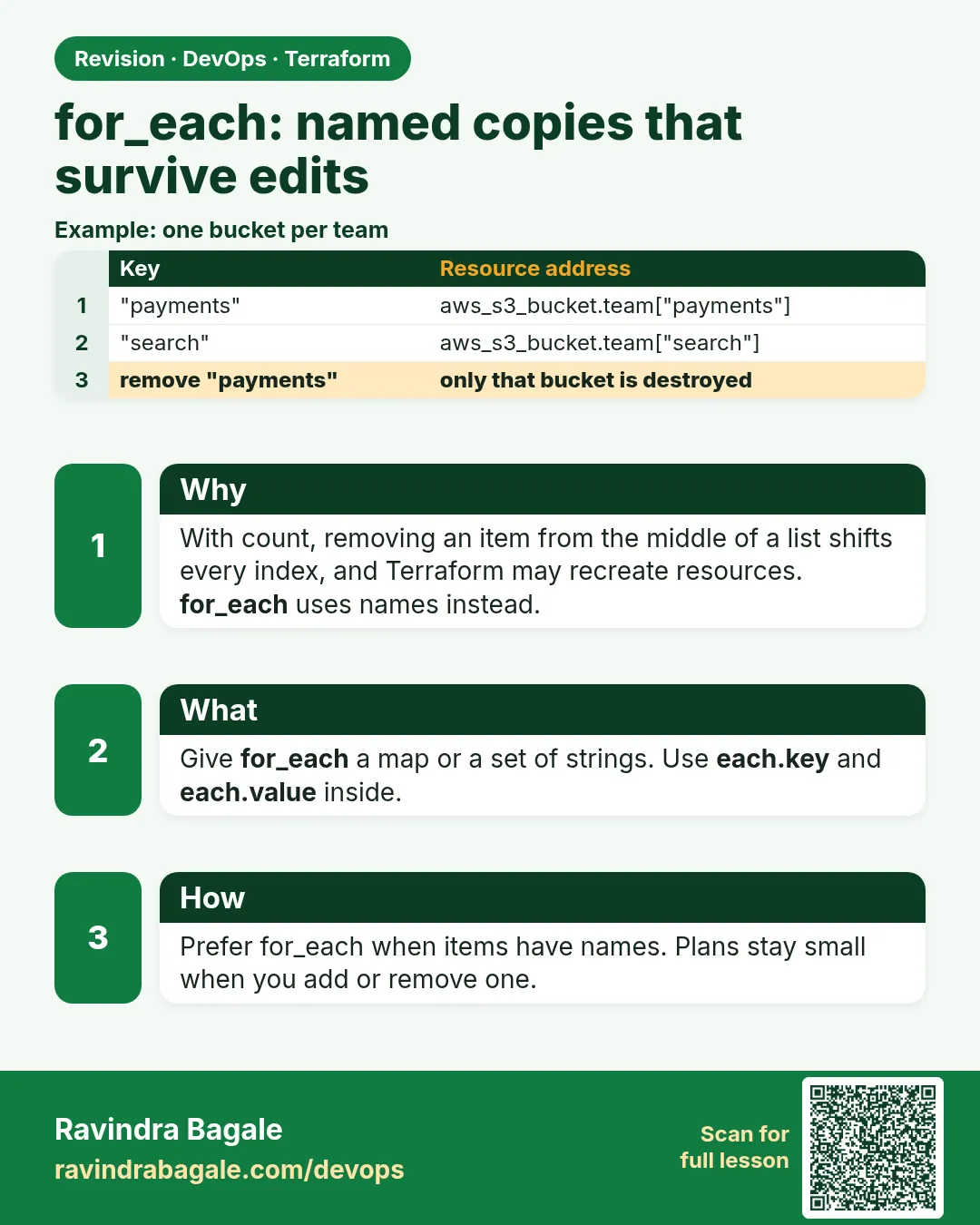 for_each: named copies that survive edits. With count, removing an item from the middle of a list shifts every index, and Terraform may recreate resources. for_each uses names instead.