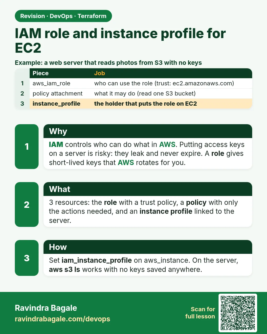 IAM role and instance profile for EC2. IAM controls who can do what in AWS. Putting access keys on a server is risky: they leak and never expire. A role gives short-lived keys that AWS rotates for you.