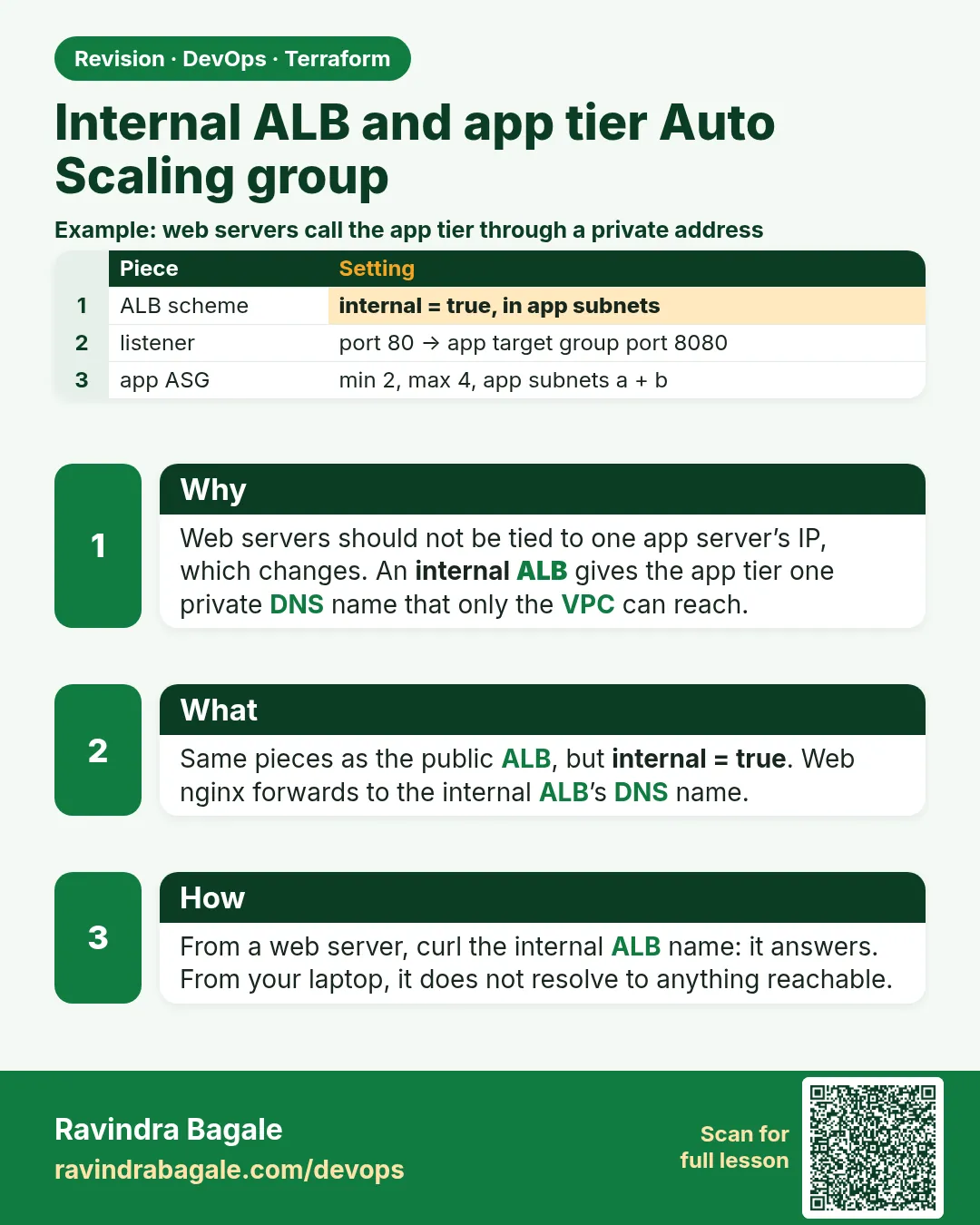 Internal ALB and app tier Auto Scaling group. Web servers should not be tied to one app server’s IP, which changes. An internal ALB gives the app tier one private DNS name that only the VPC can reach.