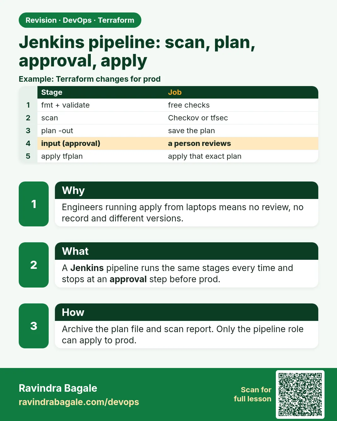 Jenkins pipeline: scan, plan, approval, apply. Engineers running apply from laptops means no review, no record and different versions.