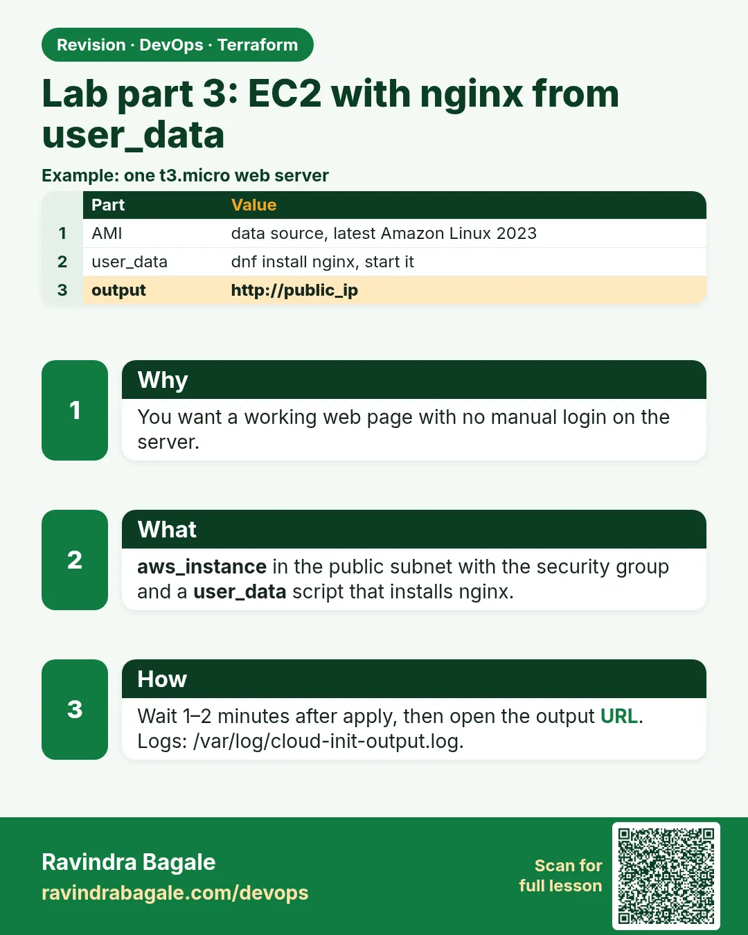 Lab part 3: EC2 with nginx from user_data. You want a working web page with no manual login on the server.