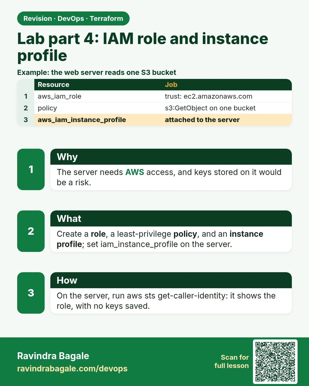 Lab part 4: IAM role and instance profile. The server needs AWS access, and keys stored on it would be a risk.