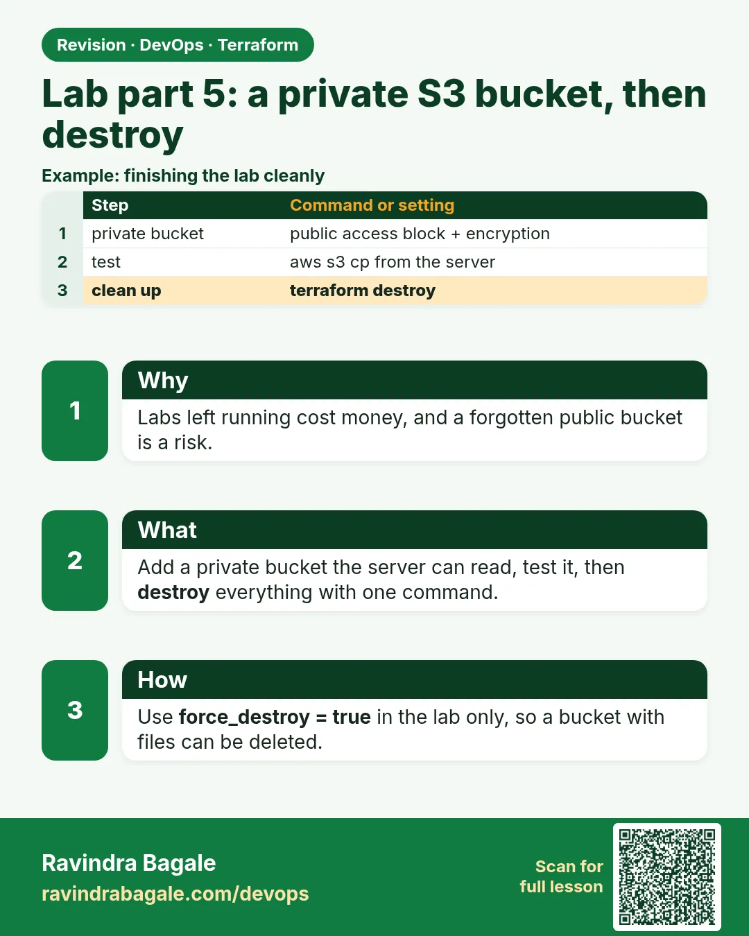 Lab part 5: a private S3 bucket, then destroy. Labs left running cost money, and a forgotten public bucket is a risk.