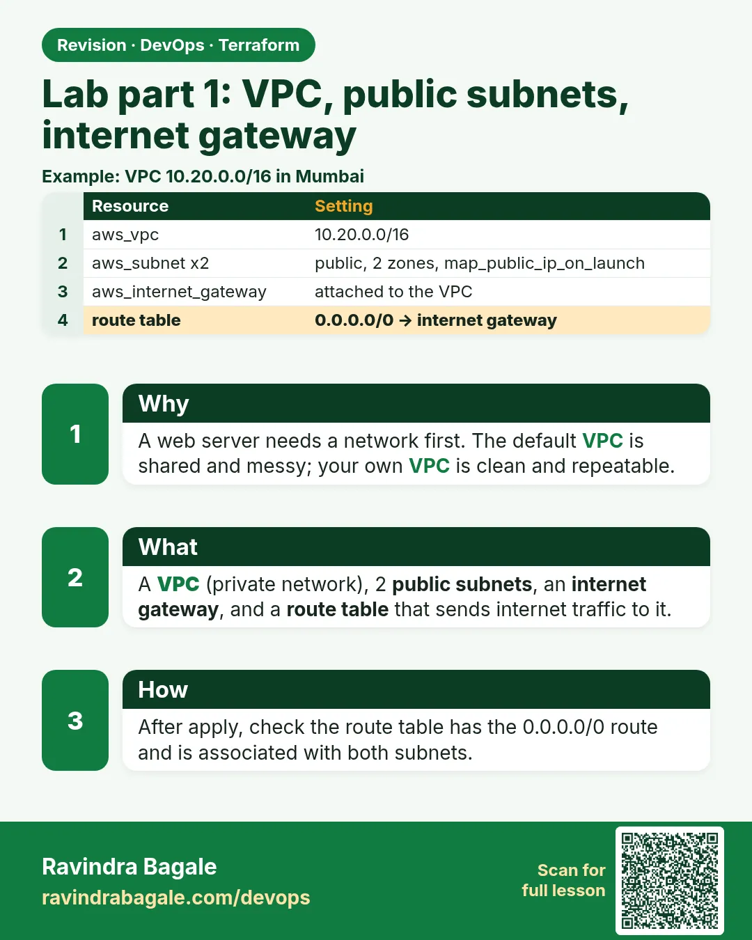 Lab part 1: VPC, public subnets, internet gateway. A web server needs a network first. The default VPC is shared and messy; your own VPC is clean and repeatable.