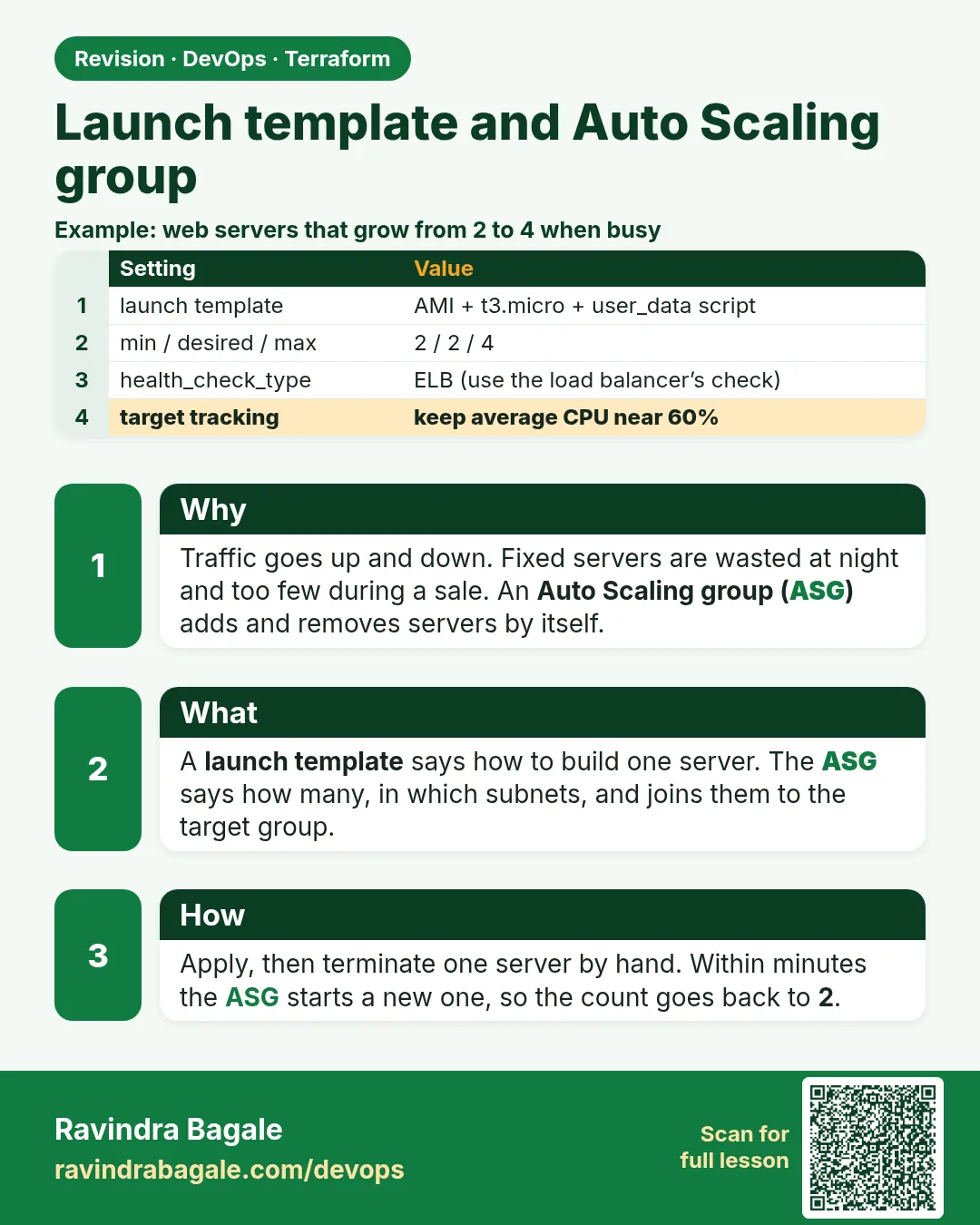 Launch template and Auto Scaling group. Traffic goes up and down. Fixed servers are wasted at night and too few during a sale. An Auto Scaling group (ASG) adds and removes servers by itself.