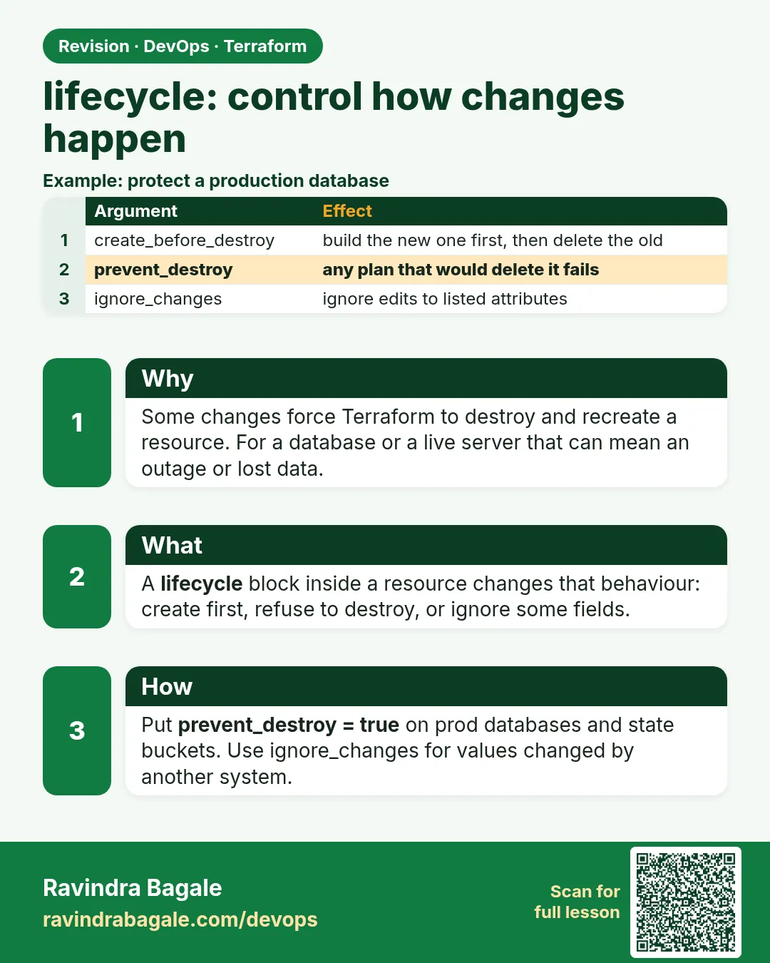 lifecycle: control how changes happen. Some changes force Terraform to destroy and recreate a resource. For a database or a live server that can mean an outage or lost data.