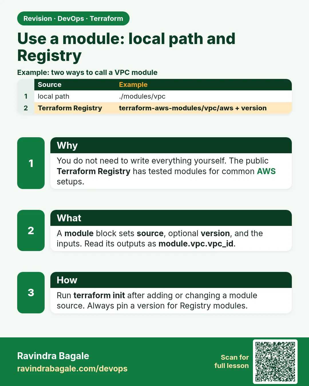 Use a module: local path and Registry. You do not need to write everything yourself. The public Terraform Registry has tested modules for common AWS setups.