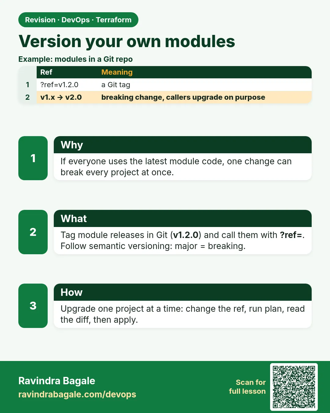 Version your own modules. If everyone uses the latest module code, one change can break every project at once.