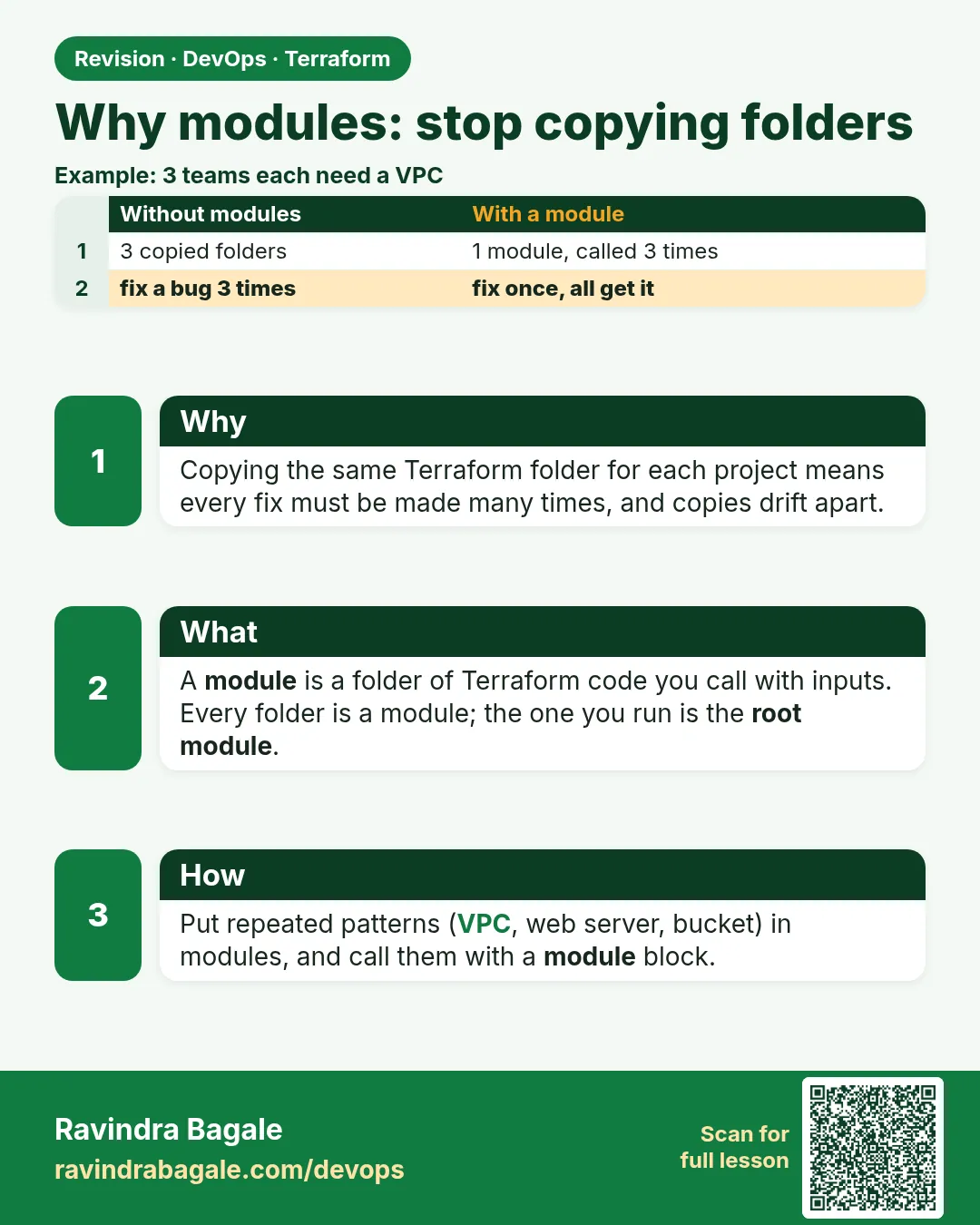 Why modules: stop copying folders. Copying the same Terraform folder for each project means every fix must be made many times, and copies drift apart.