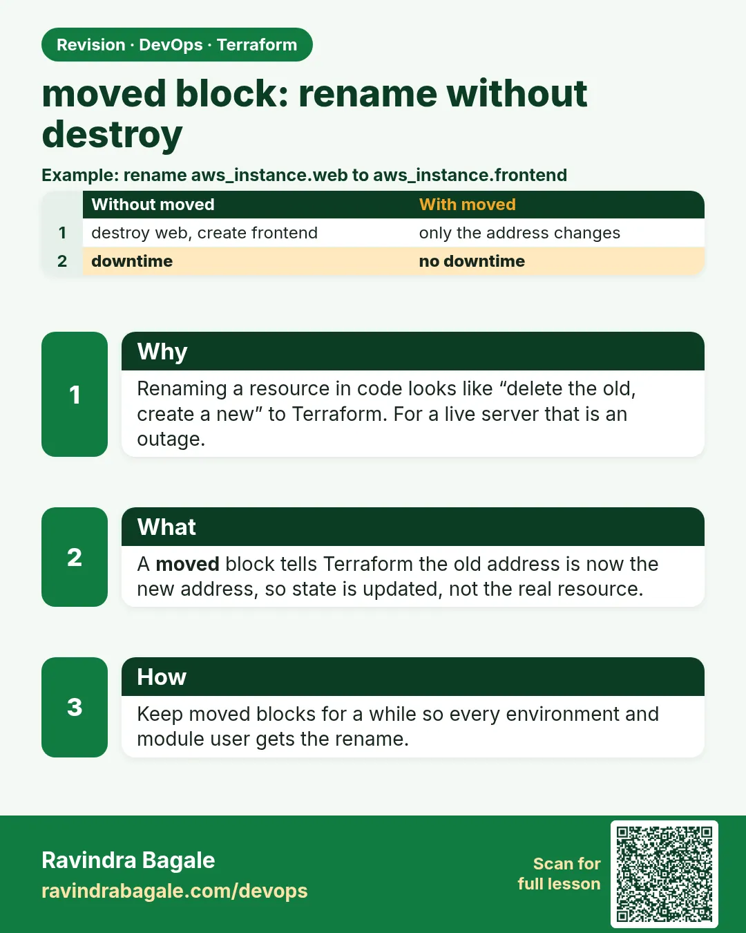 moved block: rename without destroy. Renaming a resource in code looks like “delete the old, create a new” to Terraform. For a live server that is an outage.