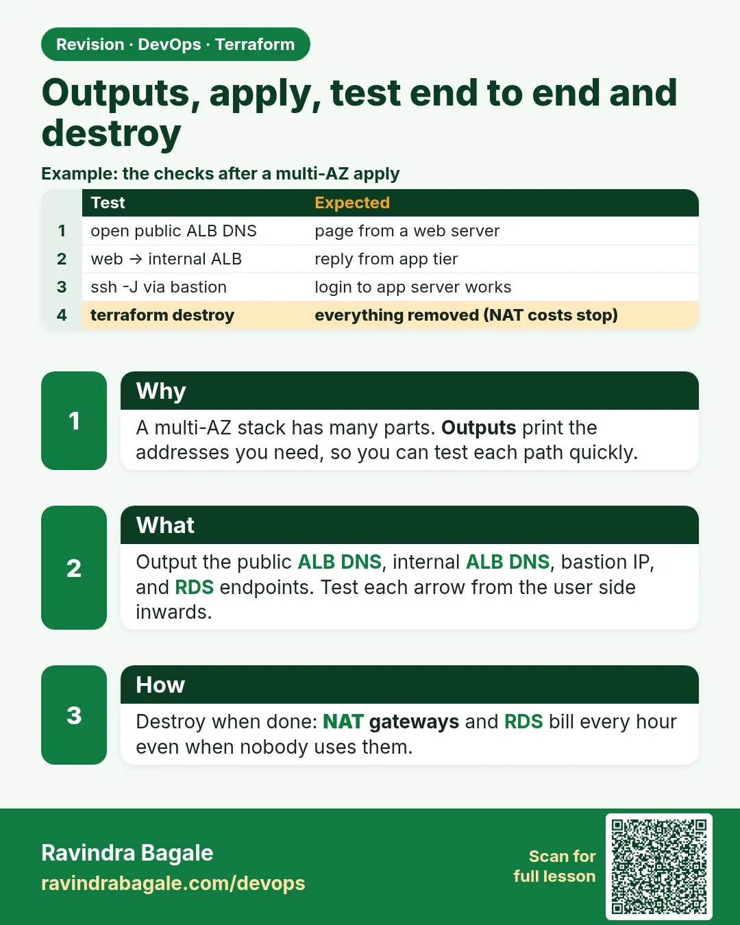 Outputs, apply, test end to end and destroy. A multi-AZ stack has many parts. Outputs print the addresses you need, so you can test each path quickly.