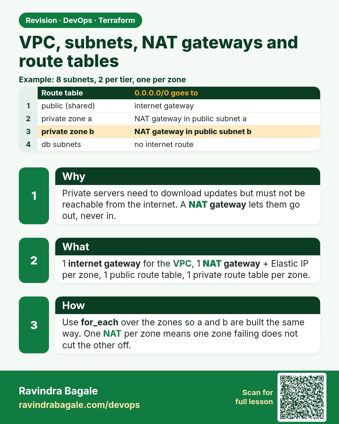 VPC, subnets, NAT gateways and route tables. Private servers need to download updates but must not be reachable from the internet. A NAT gateway lets them go out, never in.