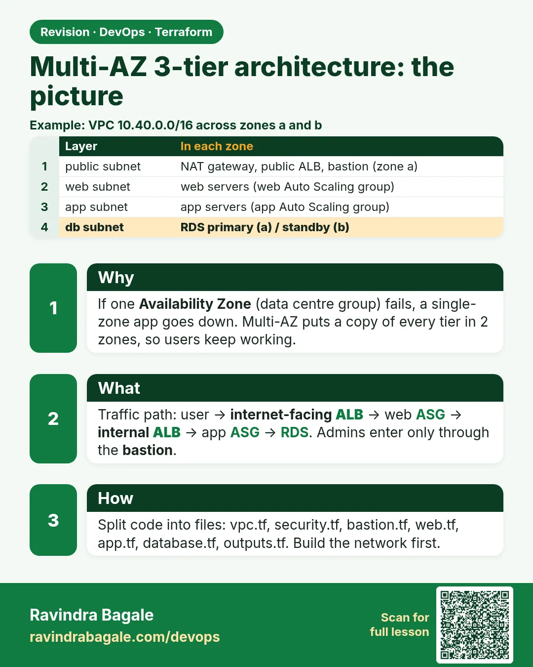 Multi-AZ 3-tier architecture: the picture. If one Availability Zone (data centre group) fails, a single-zone app goes down. Multi-AZ puts a copy of every tier in 2 zones, so users keep working.
