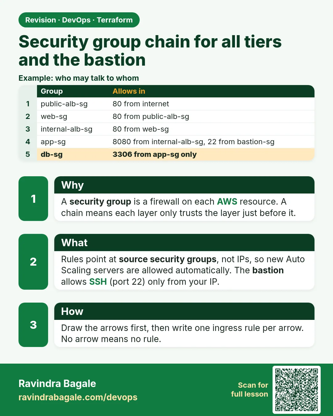 Security group chain for all tiers and the bastion. A security group is a firewall on each AWS resource. A chain means each layer only trusts the layer just before it.