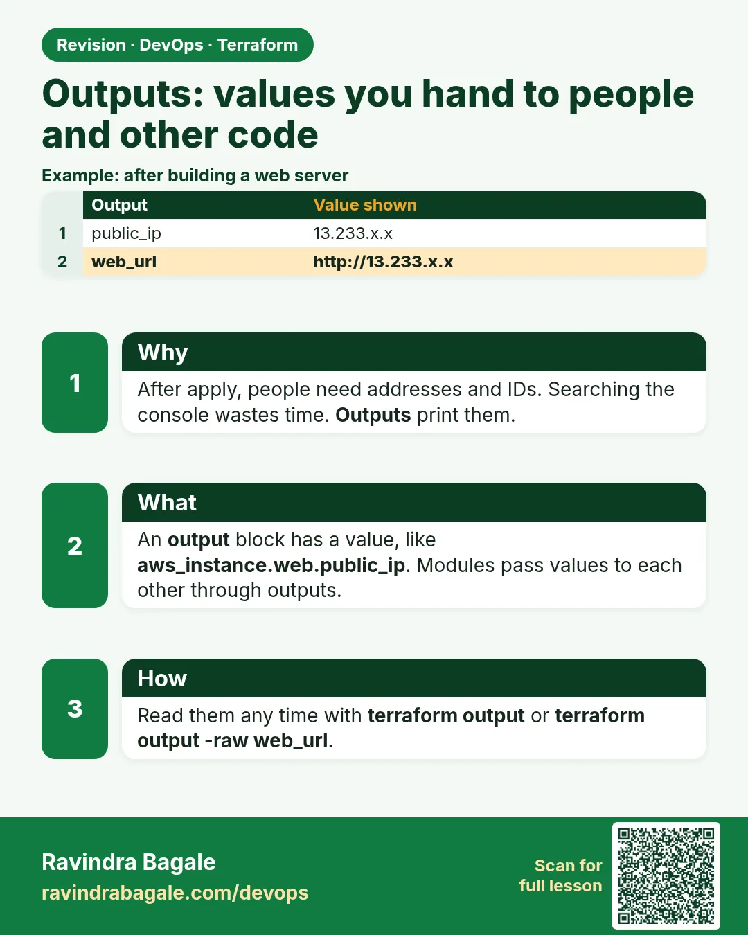Outputs: values you hand to people and other code. After apply, people need addresses and IDs. Searching the console wastes time. Outputs print them.