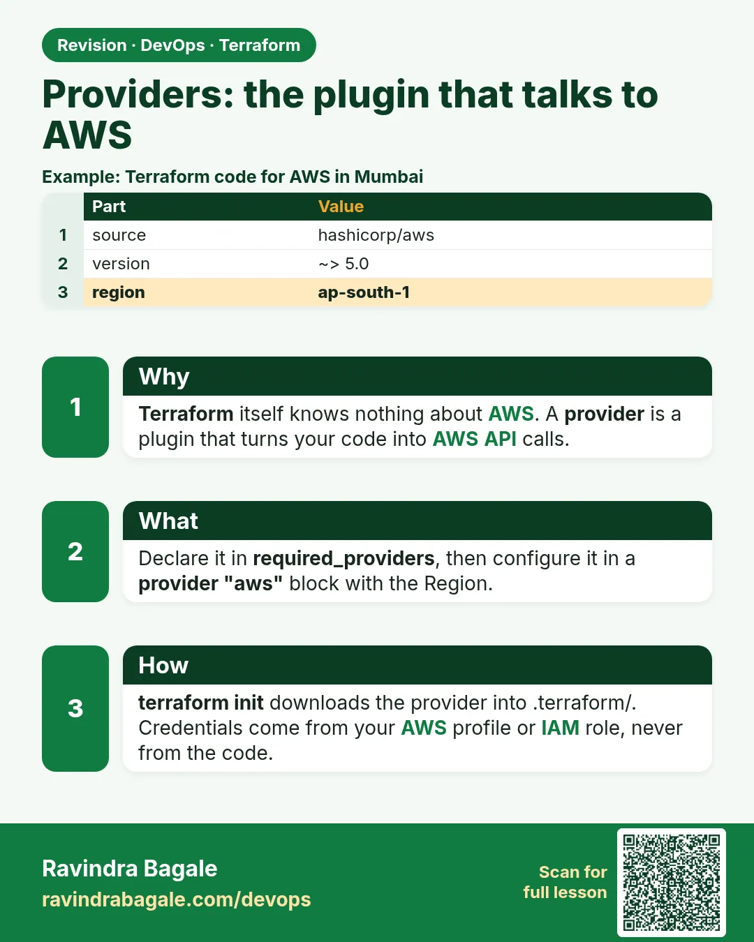 Providers: the plugin that talks to AWS. Terraform itself knows nothing about AWS. A provider is a plugin that turns your code into AWS API calls.