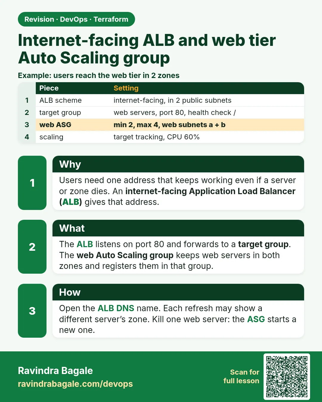 Internet-facing ALB and web tier Auto Scaling group. Users need one address that keeps working even if a server or zone dies. An internet-facing Application Load Balancer (ALB) gives that address.