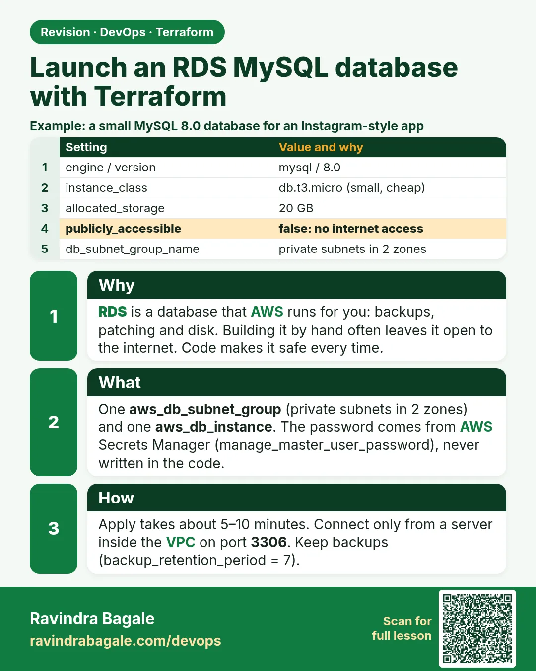 Launch an RDS MySQL database with Terraform. RDS is a database that AWS runs for you: backups, patching and disk. Building it by hand often leaves it open to the internet. Code makes it safe every time.